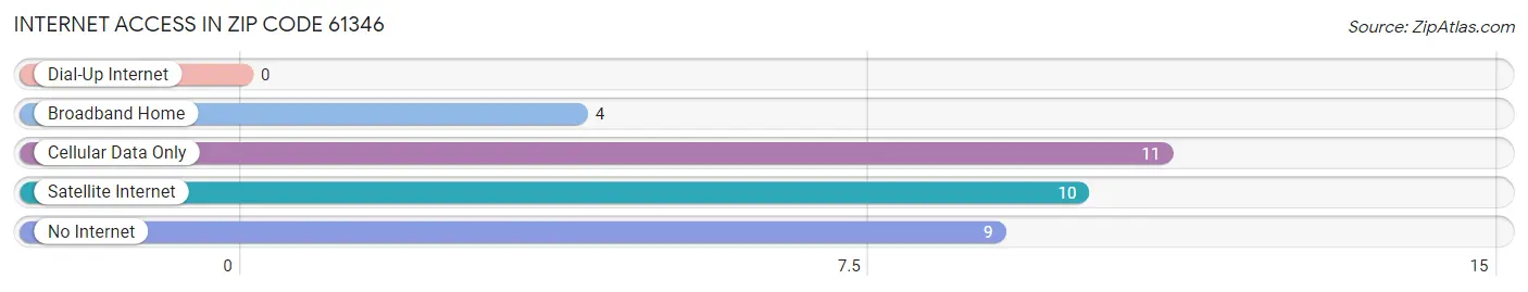 Internet Access in Zip Code 61346