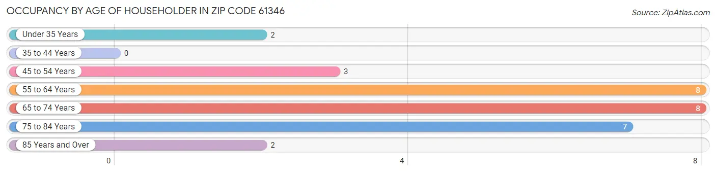 Occupancy by Age of Householder in Zip Code 61346