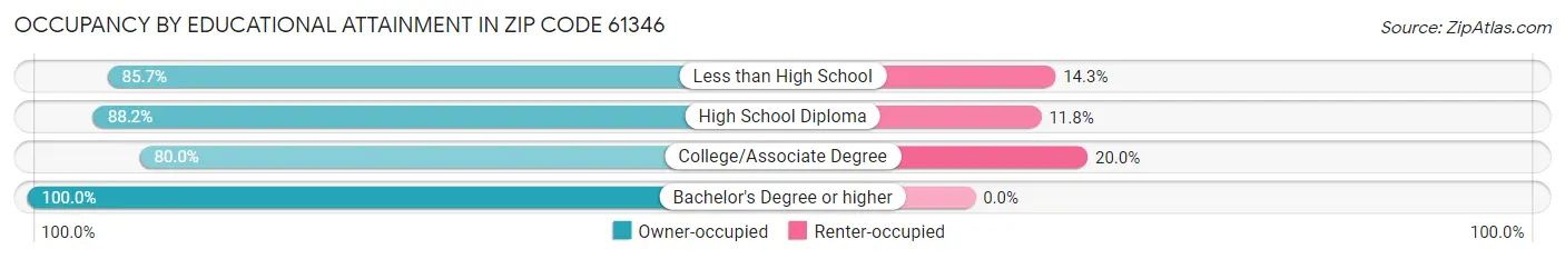 Occupancy by Educational Attainment in Zip Code 61346