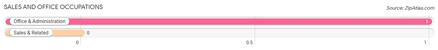 Sales and Office Occupations in Zip Code 61346