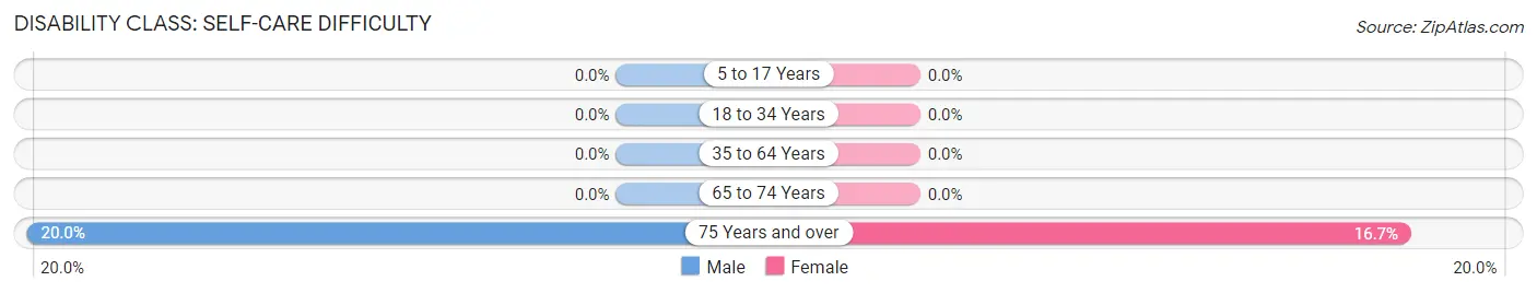 Disability in Zip Code 61346: <span>Self-Care Difficulty</span>