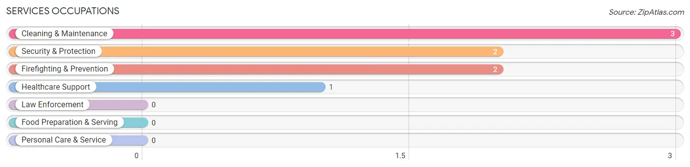 Services Occupations in Zip Code 61346