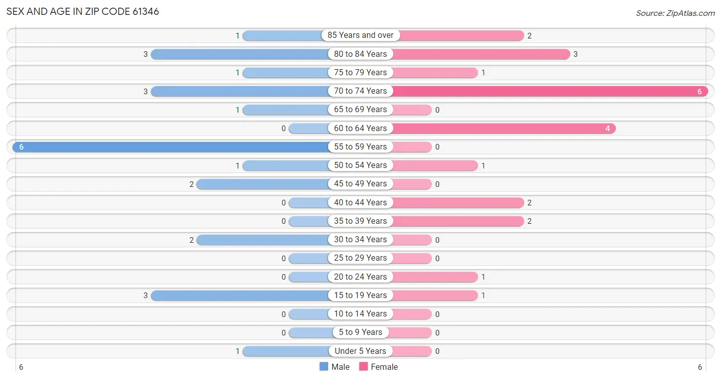 Sex and Age in Zip Code 61346