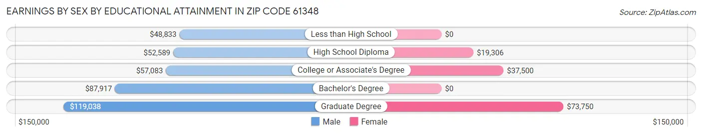 Earnings by Sex by Educational Attainment in Zip Code 61348