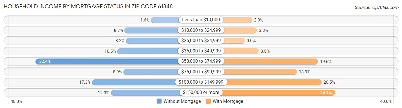 Household Income by Mortgage Status in Zip Code 61348