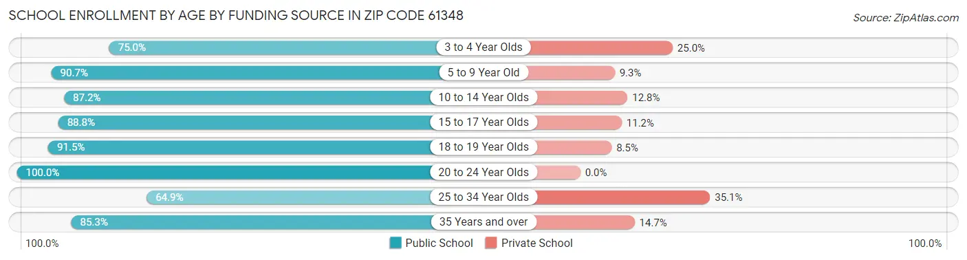 School Enrollment by Age by Funding Source in Zip Code 61348