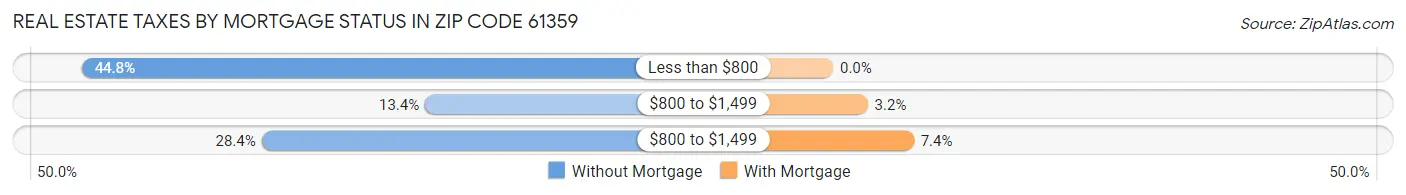 Real Estate Taxes by Mortgage Status in Zip Code 61359
