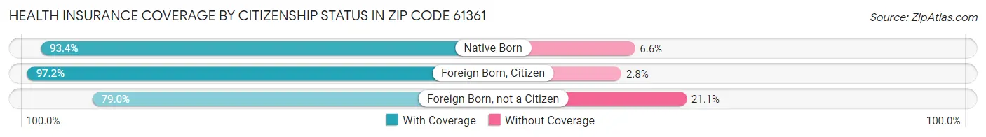 Health Insurance Coverage by Citizenship Status in Zip Code 61361