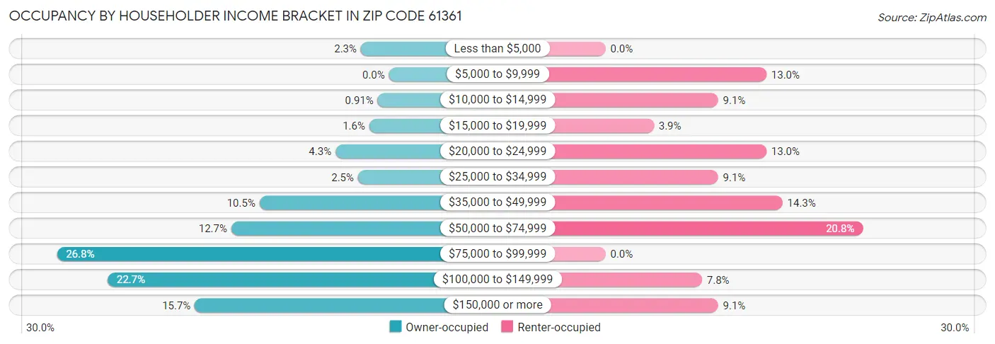 Occupancy by Householder Income Bracket in Zip Code 61361