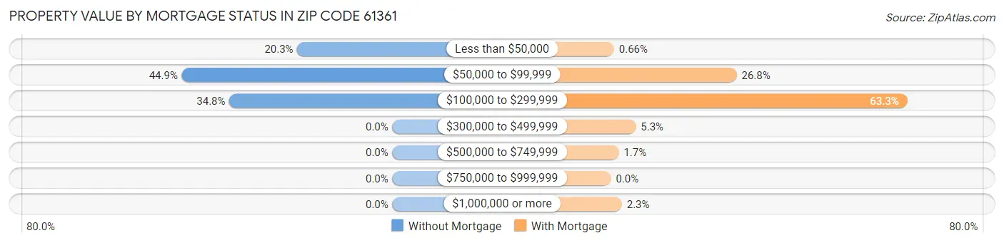 Property Value by Mortgage Status in Zip Code 61361
