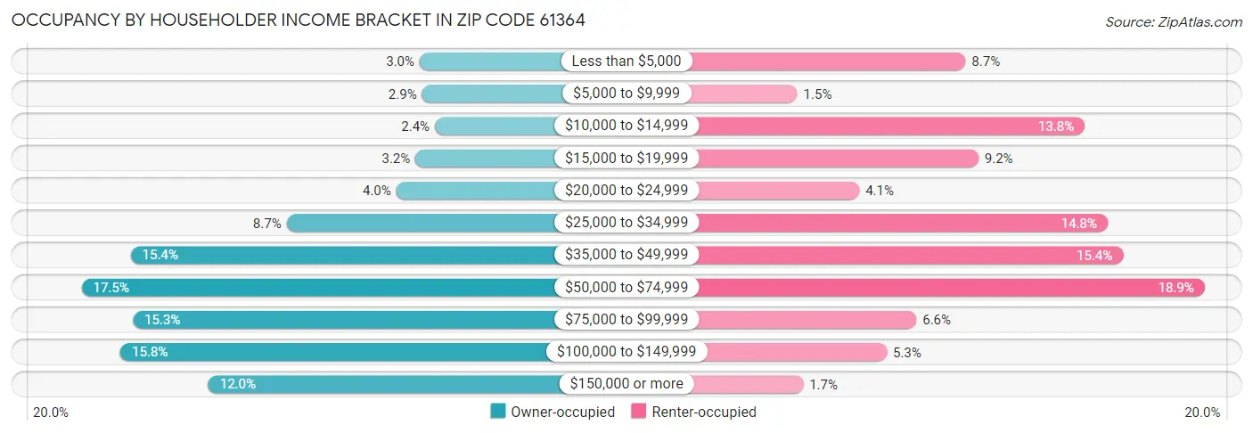 Occupancy by Householder Income Bracket in Zip Code 61364