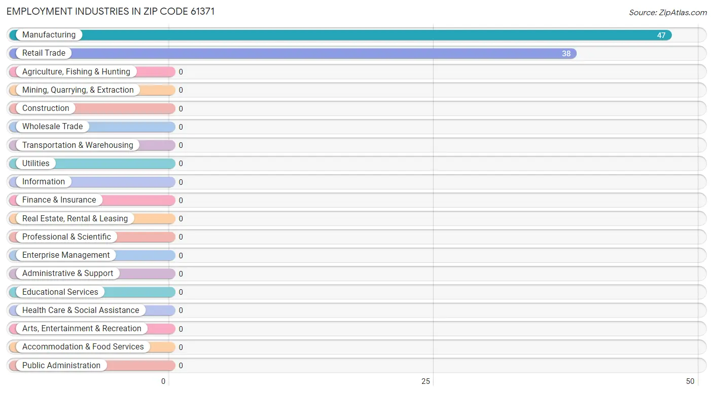 Employment Industries in Zip Code 61371