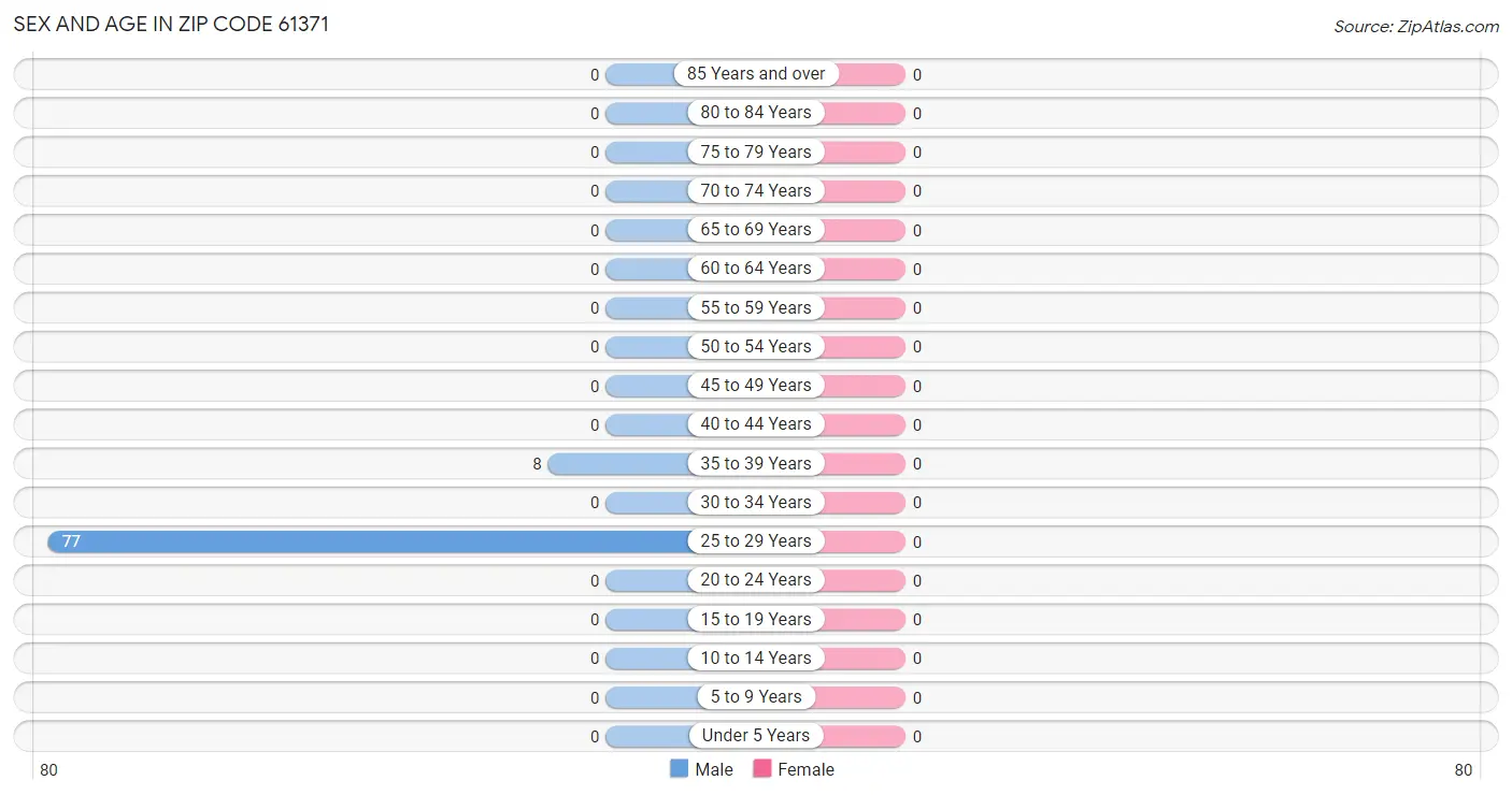 Sex and Age in Zip Code 61371