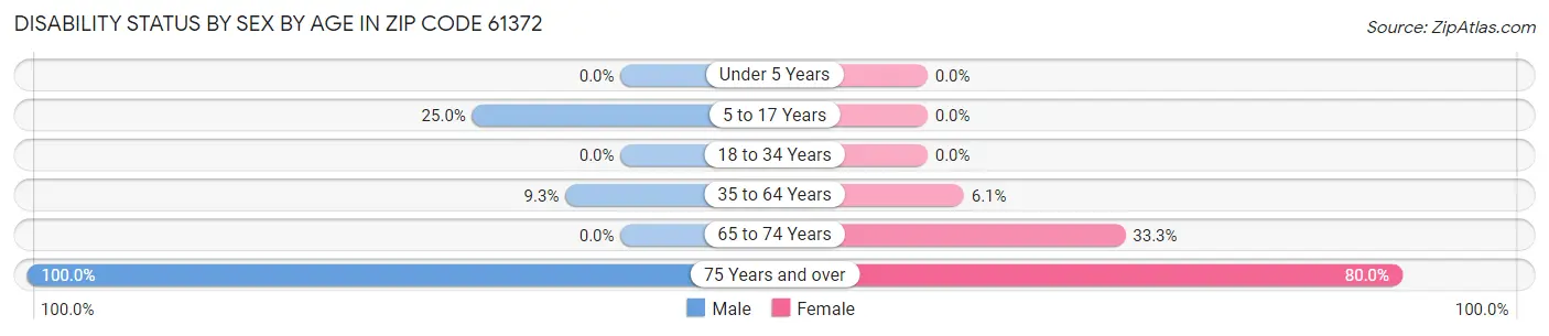 Disability Status by Sex by Age in Zip Code 61372