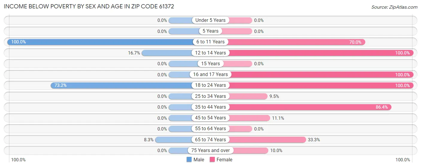 Income Below Poverty by Sex and Age in Zip Code 61372