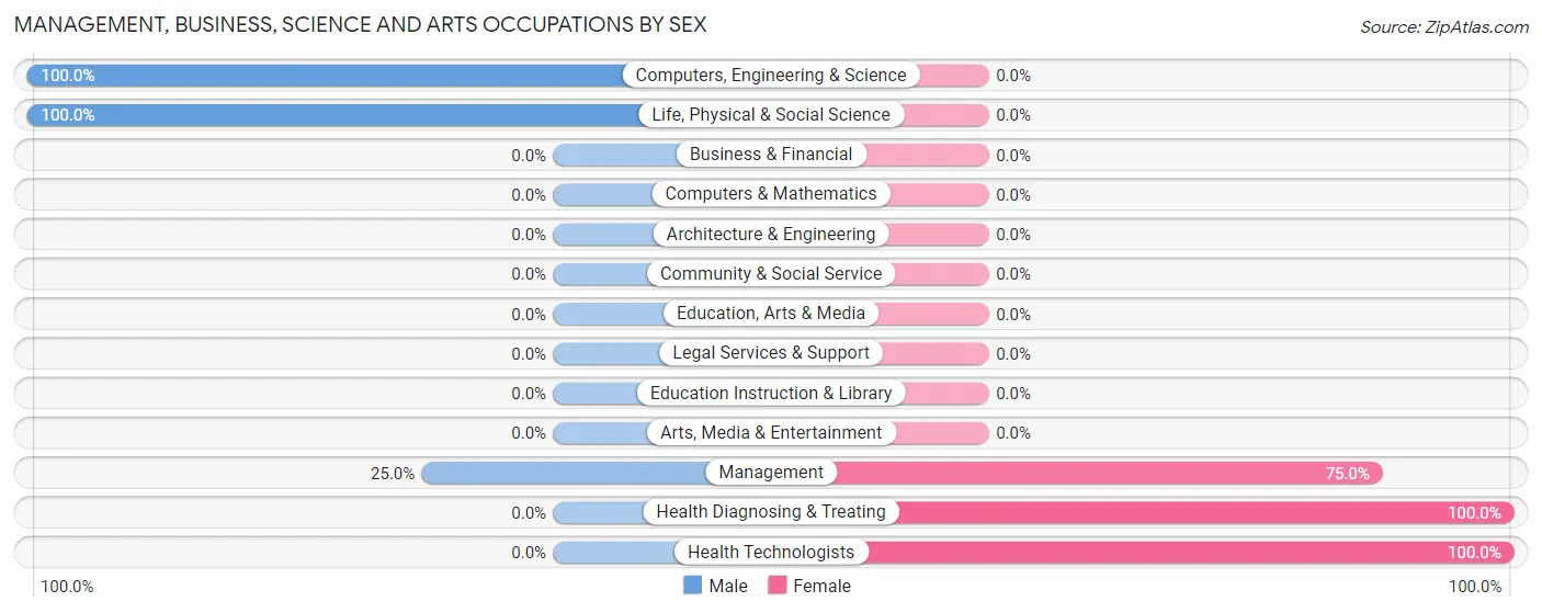 Management, Business, Science and Arts Occupations by Sex in Zip Code 61372