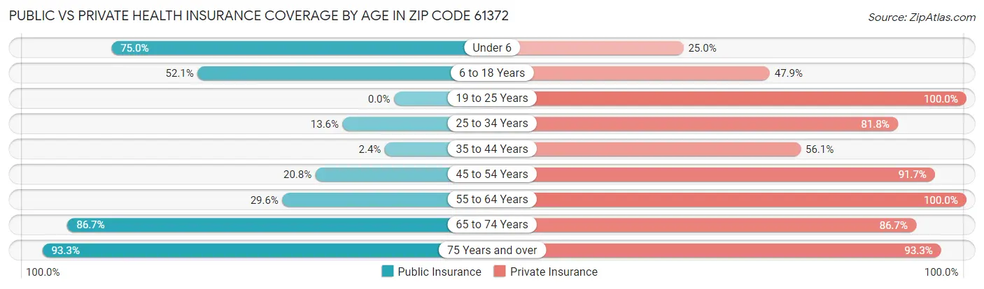 Public vs Private Health Insurance Coverage by Age in Zip Code 61372