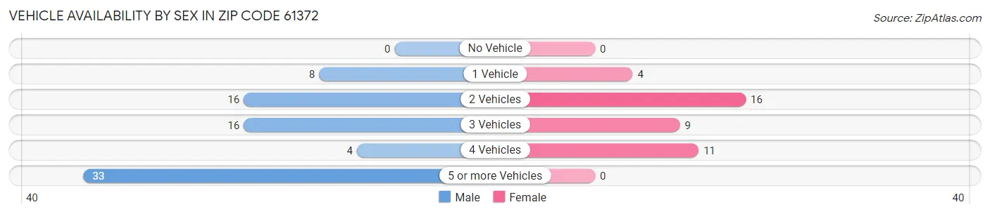 Vehicle Availability by Sex in Zip Code 61372