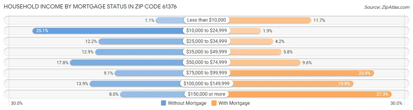 Household Income by Mortgage Status in Zip Code 61376
