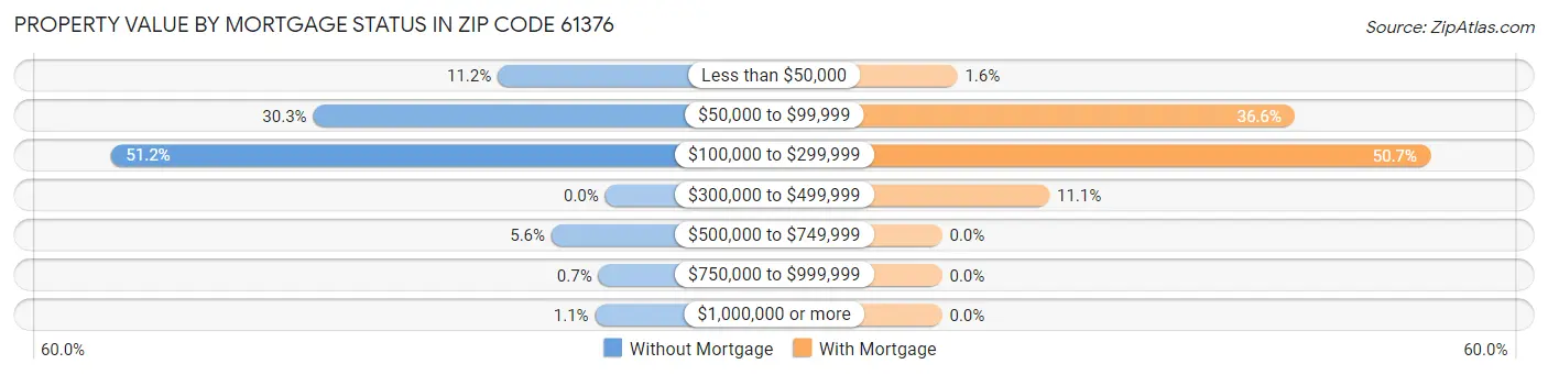 Property Value by Mortgage Status in Zip Code 61376