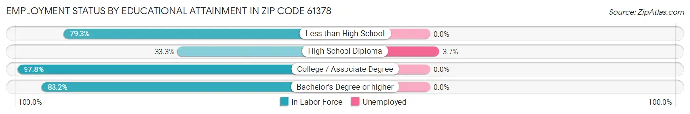 Employment Status by Educational Attainment in Zip Code 61378