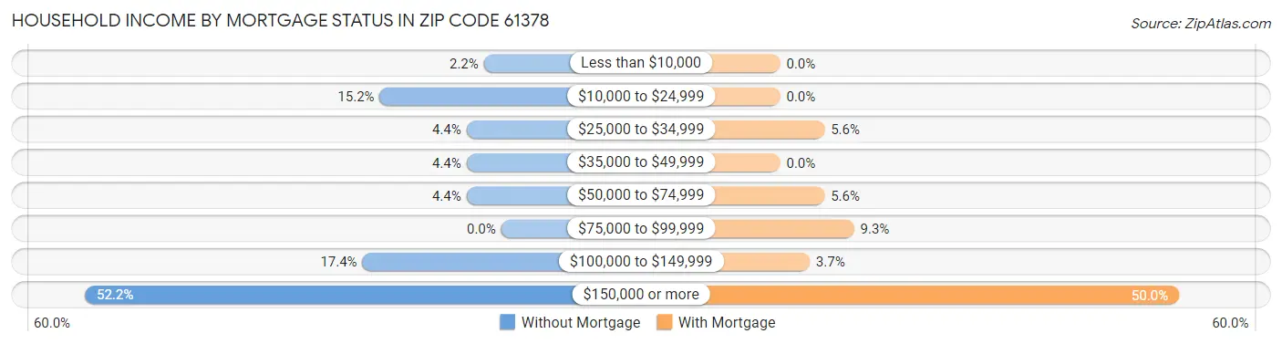 Household Income by Mortgage Status in Zip Code 61378