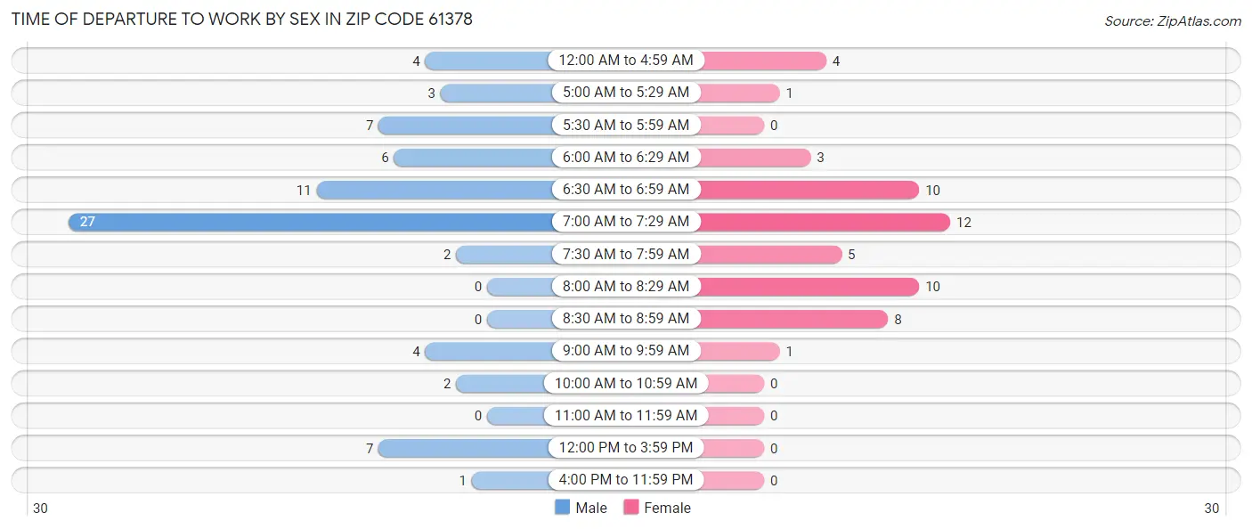 Time of Departure to Work by Sex in Zip Code 61378