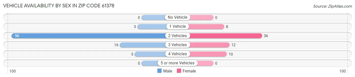 Vehicle Availability by Sex in Zip Code 61378