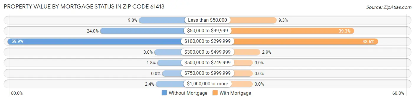 Property Value by Mortgage Status in Zip Code 61413
