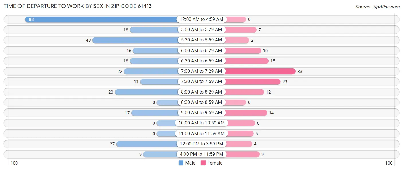 Time of Departure to Work by Sex in Zip Code 61413