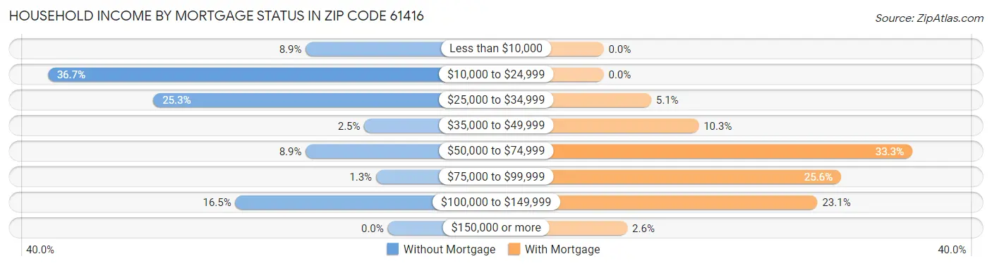 Household Income by Mortgage Status in Zip Code 61416