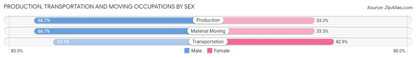 Production, Transportation and Moving Occupations by Sex in Zip Code 61416