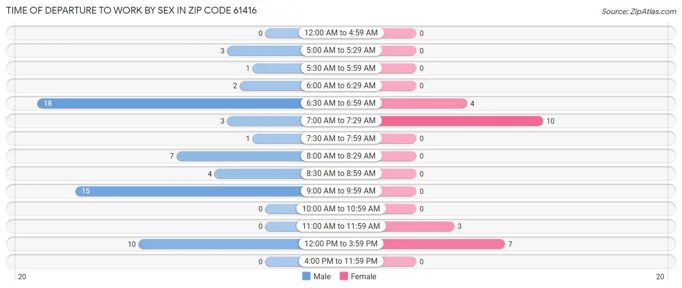 Time of Departure to Work by Sex in Zip Code 61416