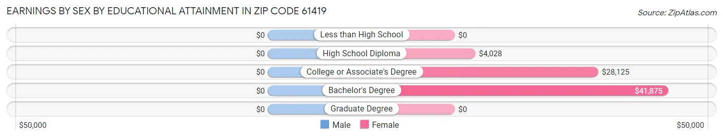 Earnings by Sex by Educational Attainment in Zip Code 61419