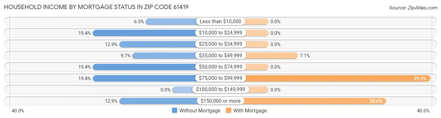 Household Income by Mortgage Status in Zip Code 61419
