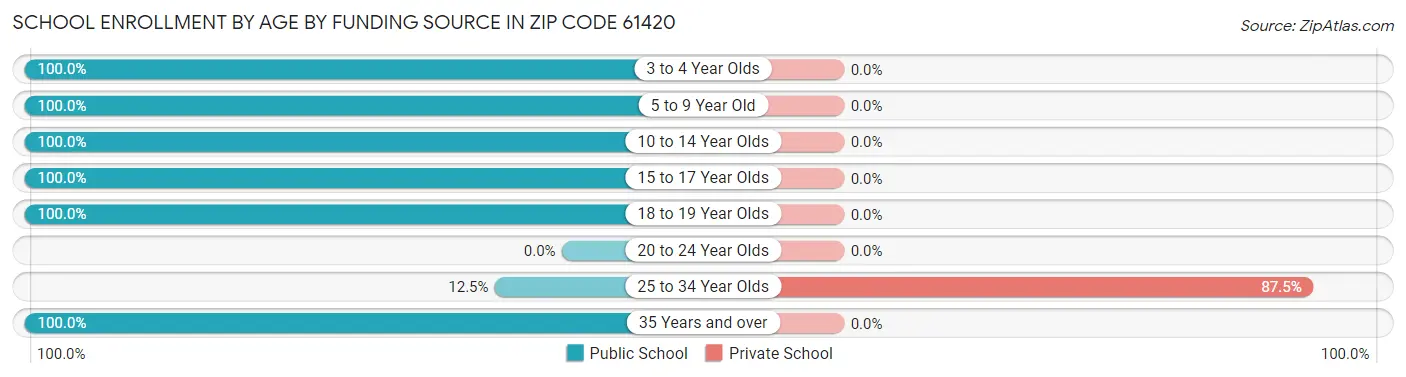 School Enrollment by Age by Funding Source in Zip Code 61420