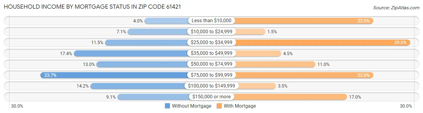 Household Income by Mortgage Status in Zip Code 61421