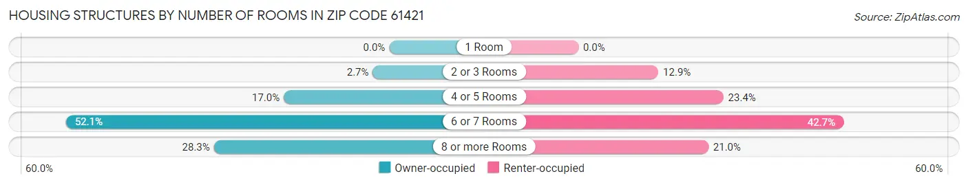 Housing Structures by Number of Rooms in Zip Code 61421