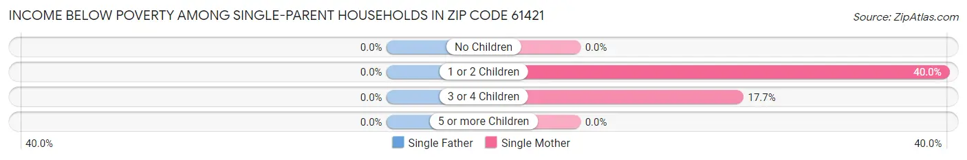 Income Below Poverty Among Single-Parent Households in Zip Code 61421