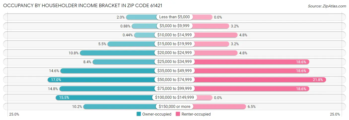 Occupancy by Householder Income Bracket in Zip Code 61421