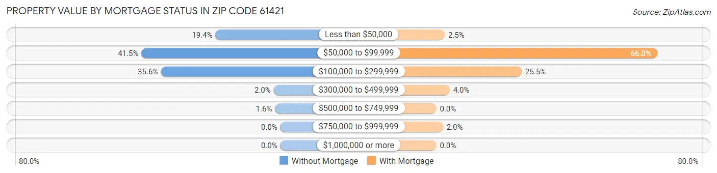 Property Value by Mortgage Status in Zip Code 61421