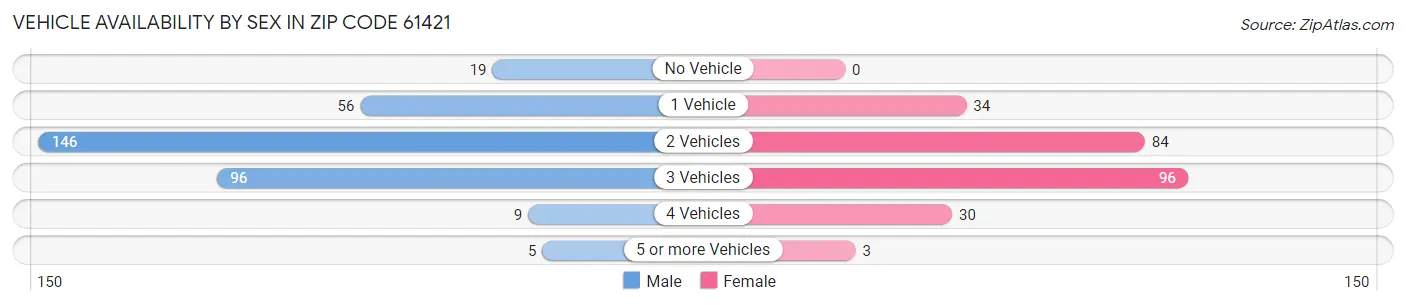 Vehicle Availability by Sex in Zip Code 61421