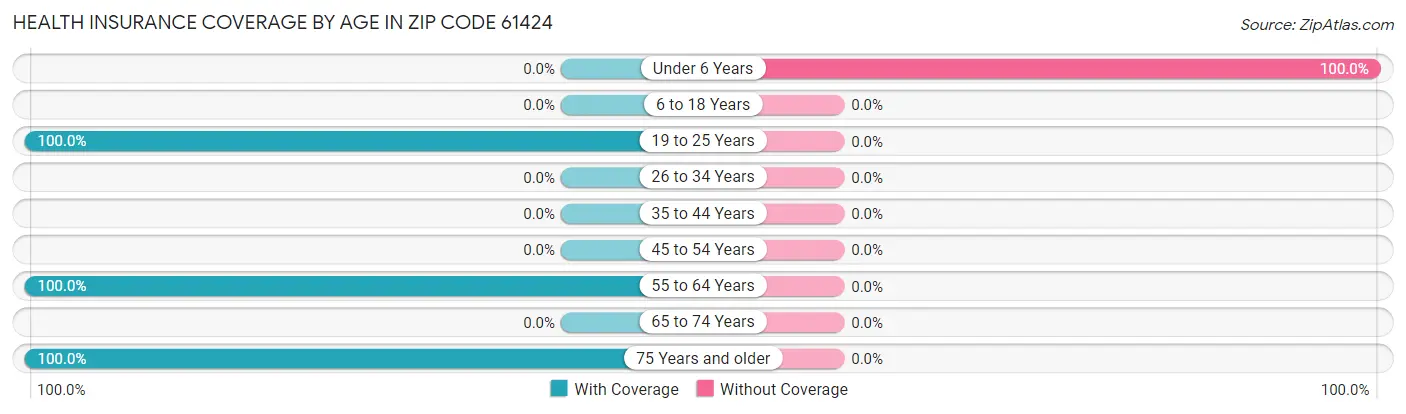 Health Insurance Coverage by Age in Zip Code 61424
