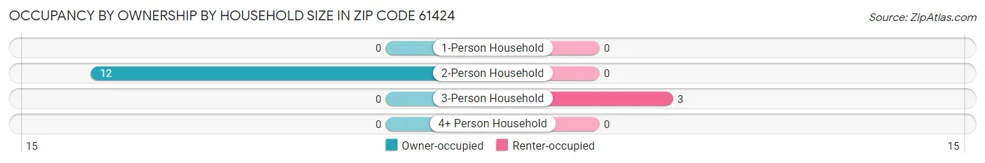 Occupancy by Ownership by Household Size in Zip Code 61424