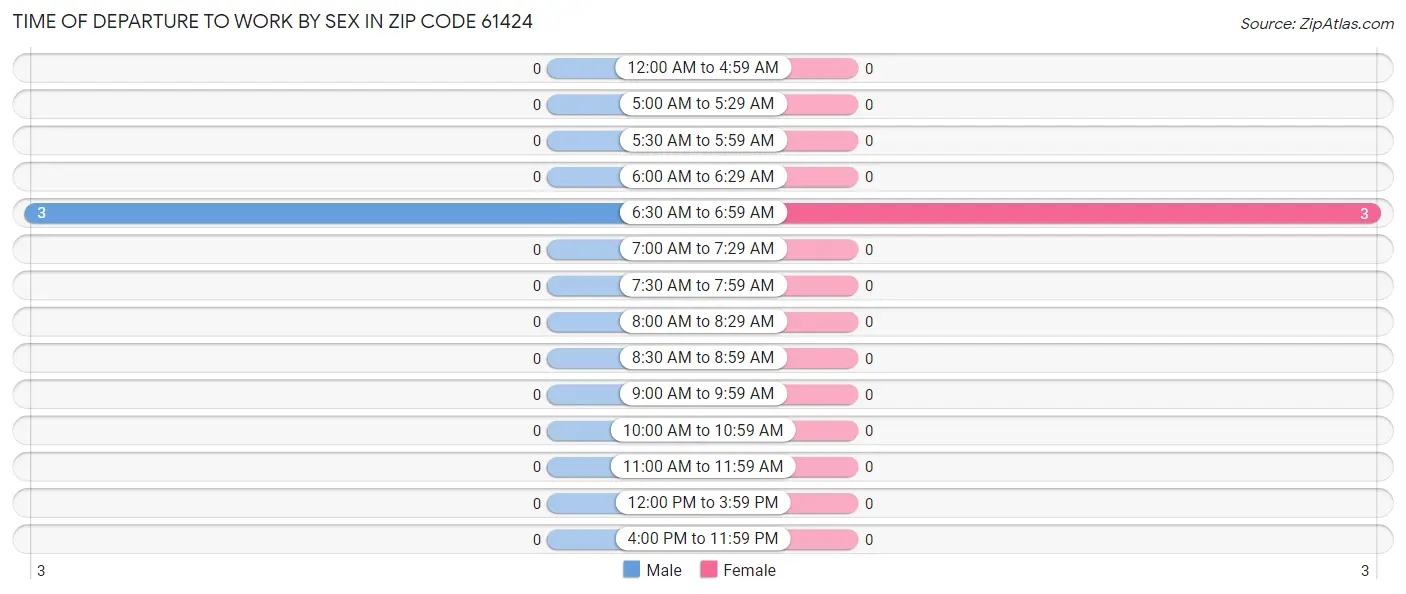 Time of Departure to Work by Sex in Zip Code 61424