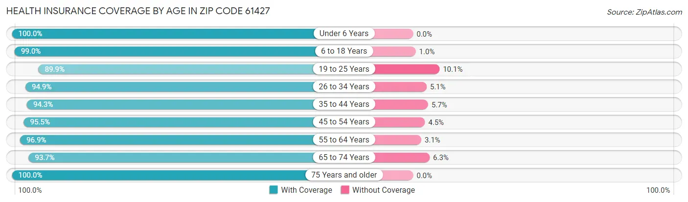 Health Insurance Coverage by Age in Zip Code 61427