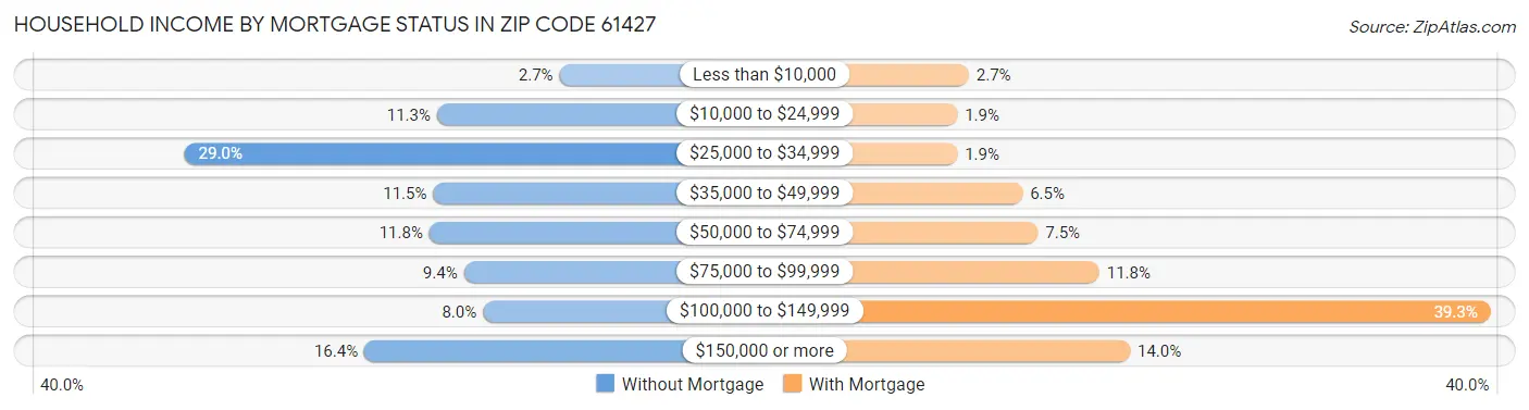 Household Income by Mortgage Status in Zip Code 61427