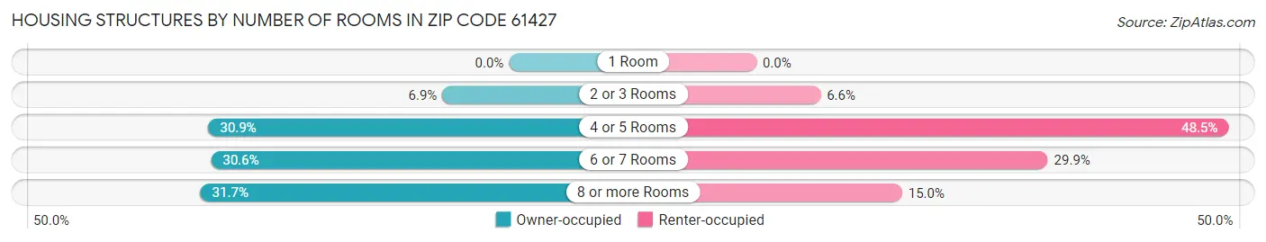 Housing Structures by Number of Rooms in Zip Code 61427