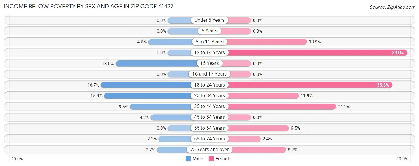 Income Below Poverty by Sex and Age in Zip Code 61427