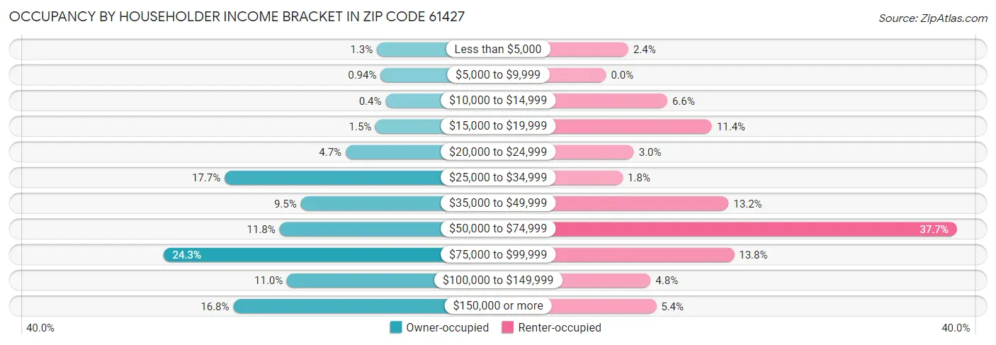 Occupancy by Householder Income Bracket in Zip Code 61427